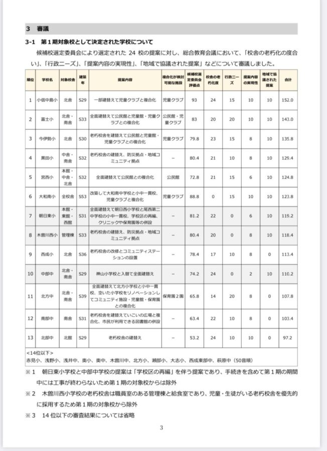 シン学校プロジェクト（第1期）対象校が 決まりました。